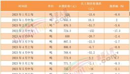 煤價(jià)漲后又跌！海螺、冀東、華新、塔牌等積極應(yīng)對(duì)