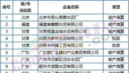 噩耗！價格“崩塌”！這50多家水泥廠破產！員工成債權人！