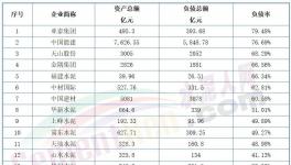 太慘！熬不過明年！幾十家水泥廠破產！